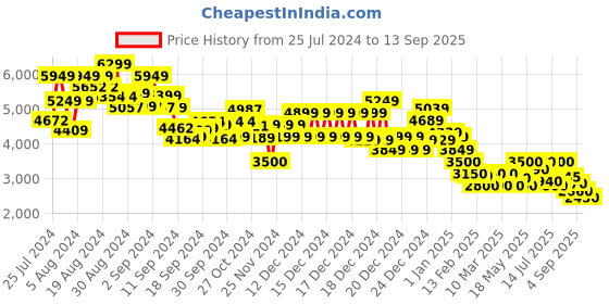 ajio.com tommy hilfiger Men Regular Fit Hoodie with Split-Kangaroo Pockets tommy hilfiger Price History Graph from 25 Jul 2024 to 13 Sep 2025