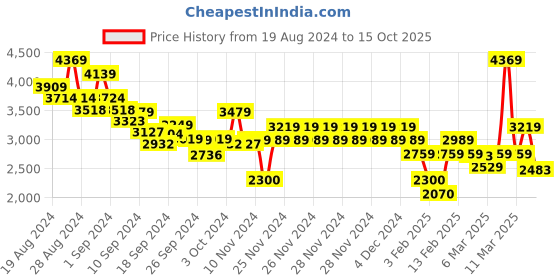 ajio.com tommy hilfiger Men Regular Fit Polo T-Shirt tommy hilfiger Price History Graph from 19 Aug 2024 to 15 Oct 2025