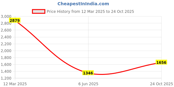 ajio.com tommy hilfiger Men Regular Fit Polo T-Shirt tommy hilfiger Price History Graph from 12 Mar 2025 to 24 Oct 2025