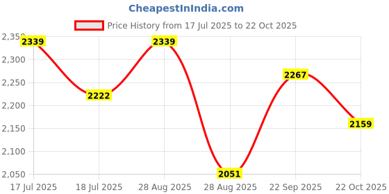 ajio.com tommy hilfiger Men Regular Fit Polo T-Shirt with Contrast Tipping tommy hilfiger Price History Graph from 17 Jul 2025 to 22 Oct 2025
