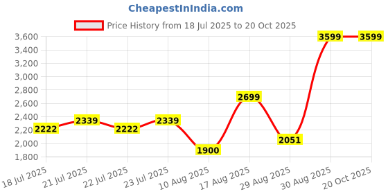 ajio.com tommy hilfiger Men Regular Fit Polo T-Shirt with Contrast Tipping tommy hilfiger Price History Graph from 18 Jul 2025 to 20 Oct 2025