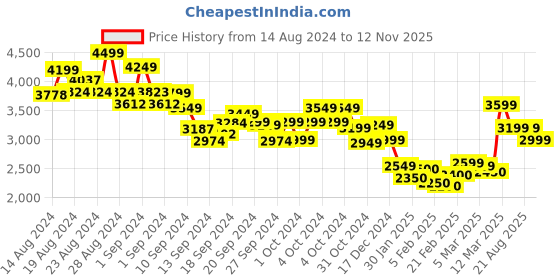 ajio.com tommy hilfiger Men Regular Fit Shirt with Logo Embroidery tommy hilfiger Price History Graph from 14 Aug 2024 to 12 Nov 2025
