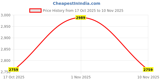 ajio.com tommy hilfiger Men Regular Fit Shorts tommy hilfiger Price History Graph from 17 Oct 2025 to 10 Nov 2025