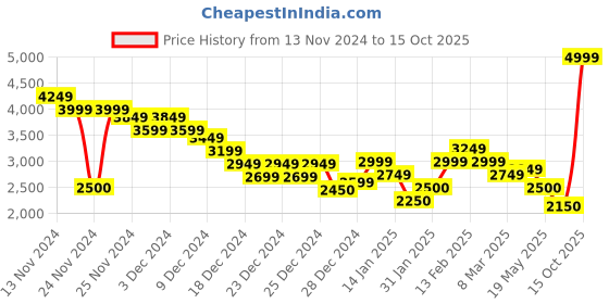 ajio.com tommy hilfiger Men Regular Fit Shorts with Insert Pockets tommy hilfiger Price History Graph from 13 Nov 2024 to 15 Oct 2025