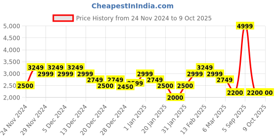 ajio.com tommy hilfiger Men Regular Fit Shorts with Insert Pockets tommy hilfiger Price History Graph from 24 Nov 2024 to 8 Oct 2025