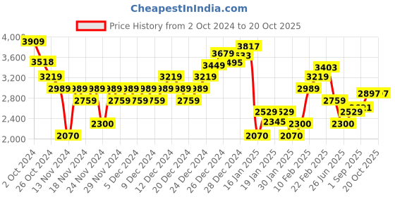 ajio.com tommy hilfiger Men Regular Fit Sweatshirt with Brand Print tommy hilfiger Price History Graph from 2 Oct 2024 to 20 Oct 2025