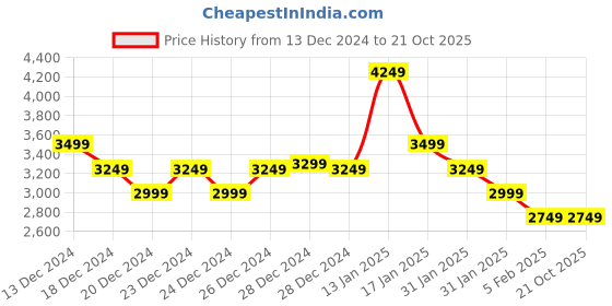 ajio.com tommy hilfiger Men Regular Fit Sweatshirt with Brand print tommy hilfiger Price History Graph from 13 Dec 2024 to 20 Oct 2025