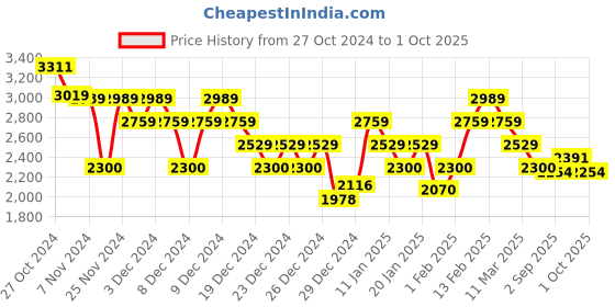 ajio.com tommy hilfiger Men Regular Fit Sweatshorts with Drawstring Waist tommy hilfiger Price History Graph from 27 Oct 2024 to 1 Oct 2025
