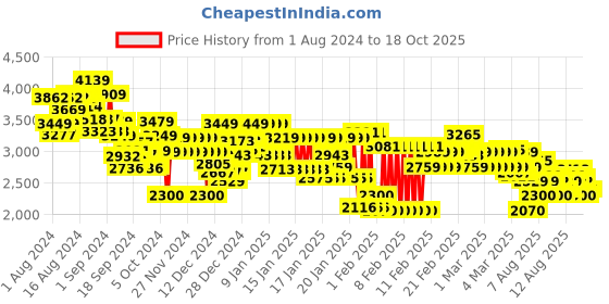 ajio.com tommy hilfiger Men Regular Sleeve Flag Crew-Neck Sweatshirt tommy hilfiger Price History Graph from 1 Aug 2024 to 18 Oct 2025