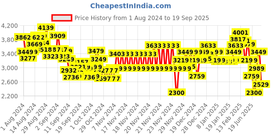 ajio.com tommy hilfiger Men Regular Sleeve Flag Hoodie tommy hilfiger Price History Graph from 1 Aug 2024 to 19 Sep 2025