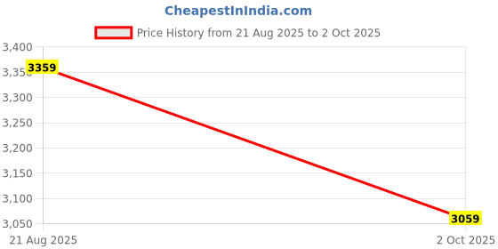 ajio.com tommy hilfiger Men Relaxed Fit Pants tommy hilfiger Price History Graph from 21 Aug 2025 to 2 Oct 2025