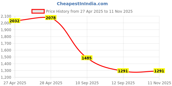 ajio.com tommy hilfiger Men Renato Global Coin Wallet tommy hilfiger Price History Graph from 27 Apr 2025 to 7 Nov 2025