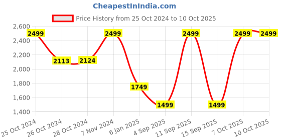 ajio.com tommy hilfiger Men Reversible Belt tommy hilfiger Price History Graph from 25 Oct 2024 to 9 Oct 2025