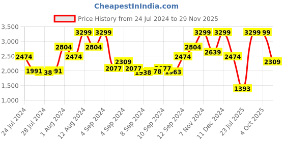 ajio.com tommy hilfiger Men Reversible Leather Belt tommy hilfiger Price History Graph from 24 Jul 2024 to 29 Nov 2025