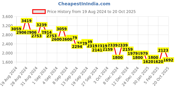ajio.com tommy hilfiger Men Ribbed Regular Fit Crew-Neck T-Shirt tommy hilfiger Price History Graph from 19 Aug 2024 to 20 Oct 2025