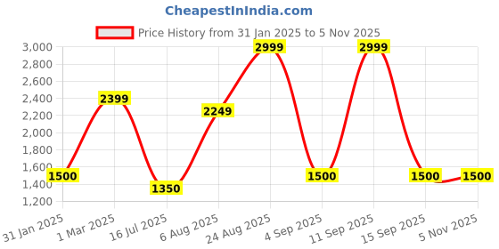 ajio.com tommy hilfiger Men Rodovre Genuine Leather Belt tommy hilfiger Price History Graph from 31 Jan 2025 to 3 Nov 2025