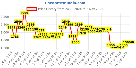 ajio.com tommy hilfiger Men Rodovre Non-Reversible Belt tommy hilfiger Price History Graph from 24 Jul 2024 to 2 Nov 2025
