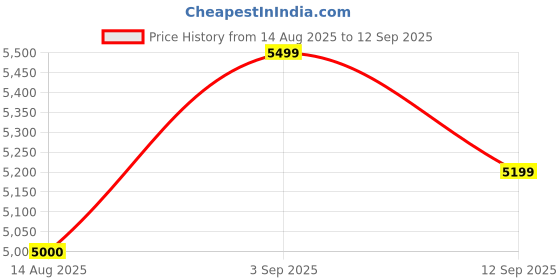 ajio.com tommy hilfiger Men Scanton BI5154 Mid-Wash Slim Fit Jeans tommy hilfiger Price History Graph from 14 Aug 2025 to 12 Sep 2025