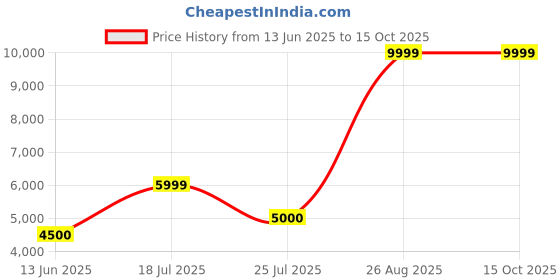 ajio.com tommy hilfiger Men Scanton Lightly Washed BI1267 Slim Fit Jeans tommy hilfiger Price History Graph from 13 Jun 2025 to 14 Oct 2025