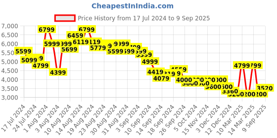 ajio.com tommy hilfiger Men Scanton Mid Wash Straight Fit Jeans tommy hilfiger Price History Graph from 17 Jul 2024 to 9 Sep 2025