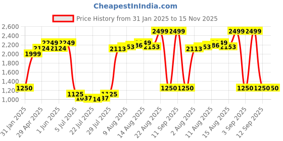 ajio.com tommy hilfiger Men Shoshone Genuine Leather Reversible Belt tommy hilfiger Price History Graph from 31 Jan 2025 to 15 Nov 2025