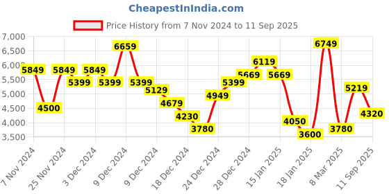 ajio.com tommy hilfiger Men Simon Lightly Washed Skinny Fit Jeans tommy hilfiger Price History Graph from 7 Nov 2024 to 11 Sep 2025