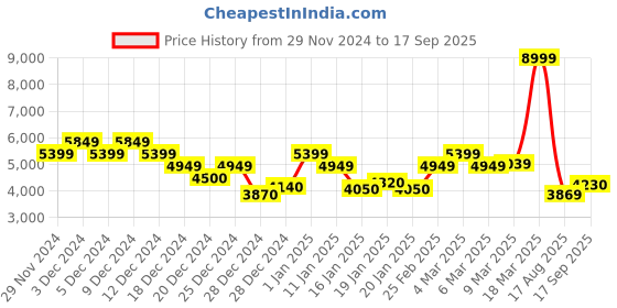 ajio.com tommy hilfiger Men Simon Lightly Washed Skinny Fit Jeans tommy hilfiger Price History Graph from 29 Nov 2024 to 17 Sep 2025