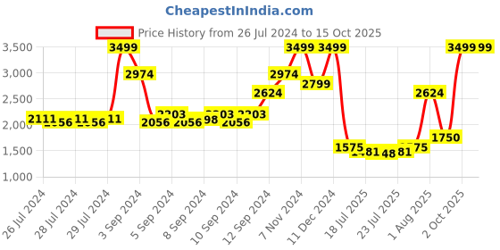 ajio.com tommy hilfiger Men Skive Reversible Belt tommy hilfiger Price History Graph from 26 Jul 2024 to 14 Oct 2025