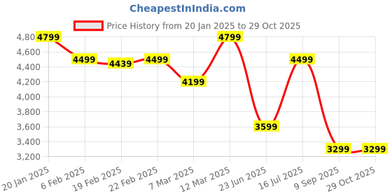 ajio.com tommy hilfiger Men Slim Fit Flat-Front Trousers tommy hilfiger Price History Graph from 20 Jan 2025 to 29 Oct 2025