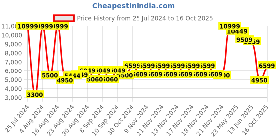 ajio.com tommy hilfiger Men Small Trolley Bag with TSA Lock tommy hilfiger Price History Graph from 25 Jul 2024 to 16 Oct 2025