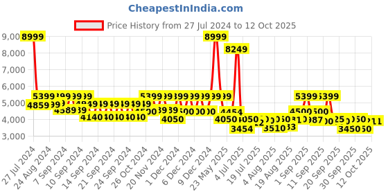 ajio.com tommy hilfiger Men Small Trolley Bag with TSA Lock tommy hilfiger Price History Graph from 27 Jul 2024 to 12 Oct 2025