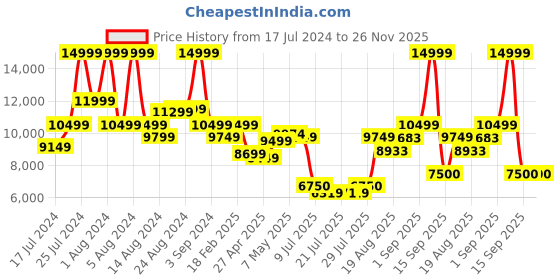 ajio.com tommy hilfiger Men Soft Body Trolley Bag with TSA Lock tommy hilfiger Price History Graph from 17 Jul 2024 to 25 Nov 2025