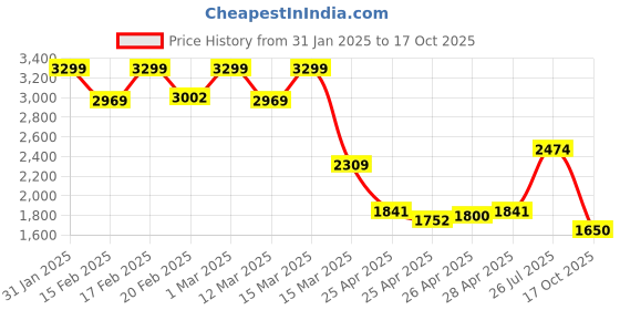 ajio.com tommy hilfiger Men Stefano Genuine Leather Pass Case Wallet tommy hilfiger Price History Graph from 31 Jan 2025 to 17 Oct 2025
