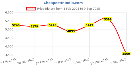 ajio.com tommy hilfiger Men Straight Fit Cargo Pants tommy hilfiger Price History Graph from 3 Feb 2025 to 9 Sep 2025