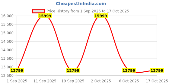 ajio.com tommy hilfiger Men Striped Laptop Backpack tommy hilfiger Price History Graph from 1 Sep 2025 to 15 Oct 2025