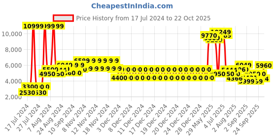 ajio.com tommy hilfiger Men Striped Luggage Bag tommy hilfiger Price History Graph from 17 Jul 2024 to 22 Oct 2025