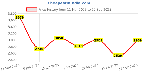 ajio.com tommy hilfiger Men Striped Regular Fit Cotton Shirt tommy hilfiger Price History Graph from 11 Mar 2025 to 17 Sep 2025