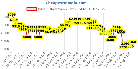 ajio.com tommy hilfiger Men Striped Regular Fit Hoodie tommy hilfiger Price History Graph from 2 Oct 2024 to 14 Oct 2025