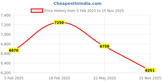ajio.com tommy hilfiger Men Striped Trolley Bag with TSA Lock tommy hilfiger Price History Graph from 5 Feb 2025 to 15 Nov 2025