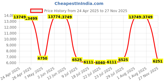 ajio.com tommy hilfiger Men Striped Trolley Bag with TSA Lock tommy hilfiger Price History Graph from 24 Apr 2025 to 27 Nov 2025