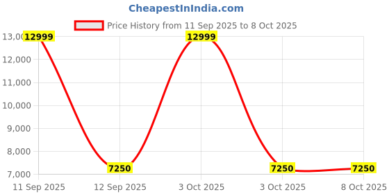 ajio.com tommy hilfiger Men Striped Trolley Bag with TSA Lock tommy hilfiger Price History Graph from 11 Sep 2025 to 8 Oct 2025