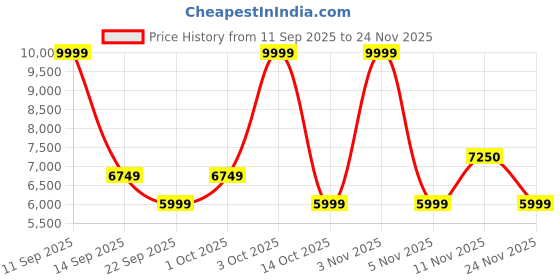 ajio.com tommy hilfiger Men Striped Trolley Bag with TSA Lock tommy hilfiger Price History Graph from 11 Sep 2025 to 24 Nov 2025