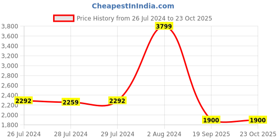ajio.com tommy hilfiger Men Struer Reversible Belt tommy hilfiger Price History Graph from 26 Jul 2024 to 23 Oct 2025