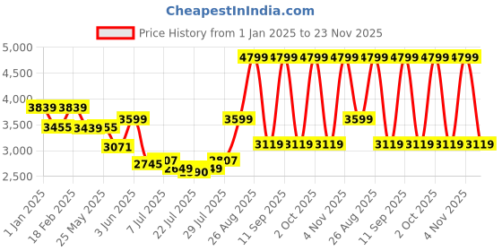 ajio.com tommy hilfiger Men Stylish Back Pack tommy hilfiger Price History Graph from 1 Jan 2025 to 23 Nov 2025
