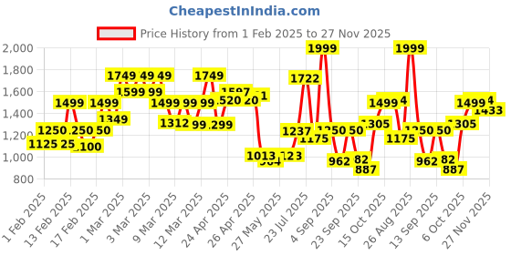 ajio.com tommy hilfiger Men Talladega Genuine Leather Reversible Belt tommy hilfiger Price History Graph from 1 Feb 2025 to 27 Nov 2025