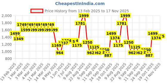 ajio.com tommy hilfiger Men Talladega Genuine Leather Reversible Belt tommy hilfiger Price History Graph from 13 Feb 2025 to 17 Nov 2025