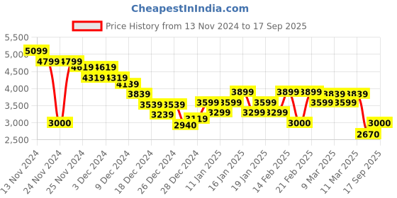 ajio.com tommy hilfiger Men Tapered Fit Flat-Front Chinos tommy hilfiger Price History Graph from 13 Nov 2024 to 17 Sep 2025