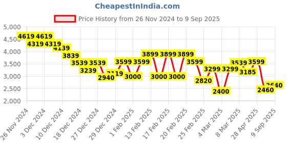 ajio.com tommy hilfiger Men Tapered Fit Flat-Front Chinos tommy hilfiger Price History Graph from 26 Nov 2024 to 9 Sep 2025