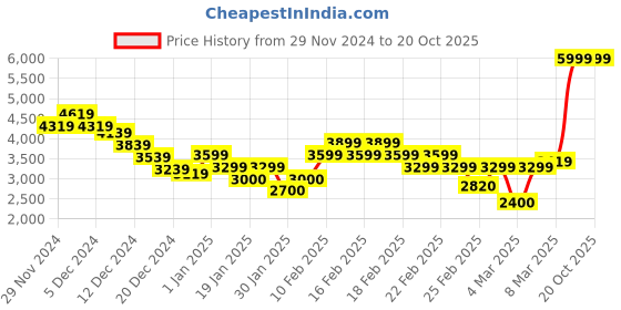 ajio.com tommy hilfiger Men Tapered Fit Flat-Front Chinos tommy hilfiger Price History Graph from 29 Nov 2024 to 19 Oct 2025