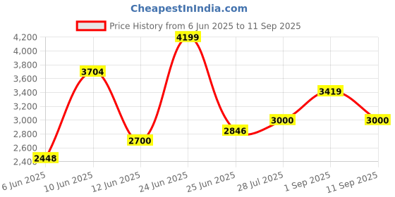ajio.com tommy hilfiger Men Tapered Fit Flat-Front Chinos tommy hilfiger Price History Graph from 6 Jun 2025 to 11 Sep 2025